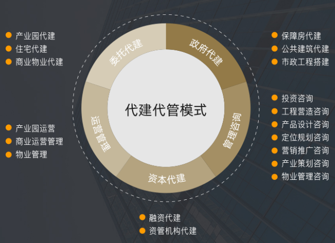 鴻坤集團代建代管合作模式 構建輕資產運營新生態(tài)